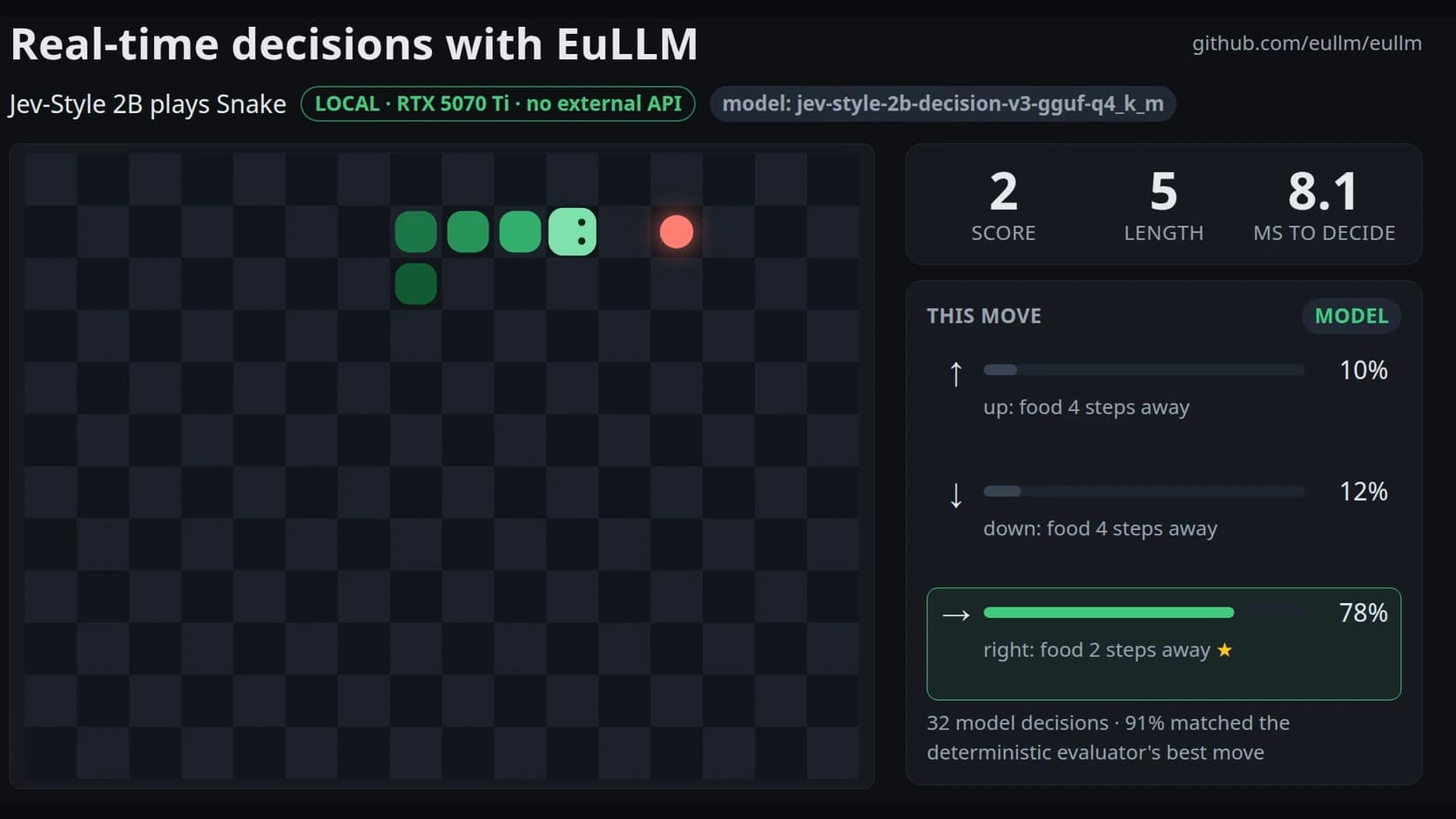 Local AI in 8 Milliseconds: A 2B Model Plays Snake on an RTX 5070 Ti